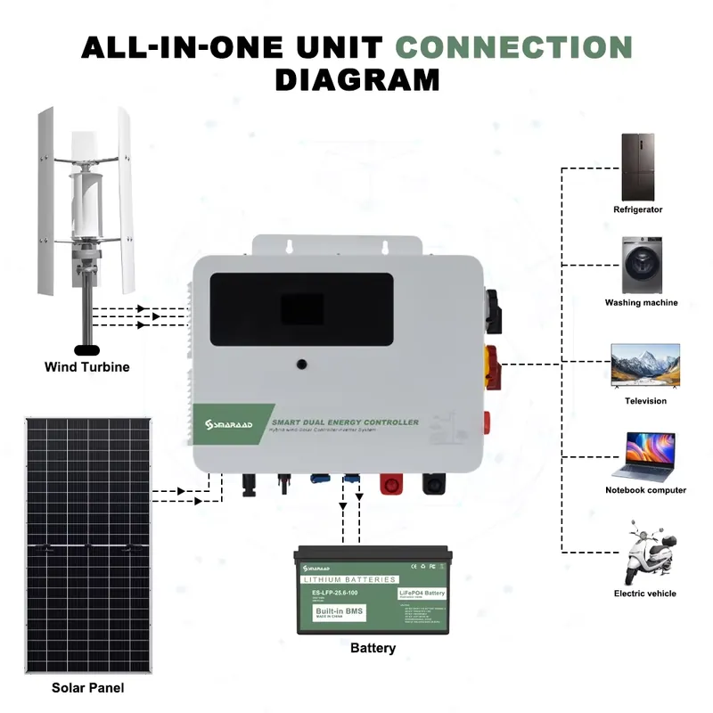 SMARAAD 1.5KW Rüzgar-Güneş Hib - Hybrid Solar Inverter incelemesi ve fiyatı